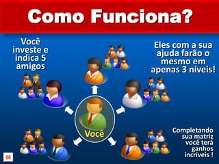 Como Funciona?VocêVocê investe e indica 5 amigosEles com a sua ajuda farão o mesmo em apenas 3 níveis!Completando  sua matriz você terá ganhos incríveis !08