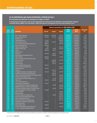 Abril 2014 | AMANHÃ | 32 |
1
2
3
5
4
7
6
10
9
11
13
8
14
17
12
15
16
31
20
41
23
21
52
24
19
18
27
22
29
30
47
42
28
33
26
25
45
35
36
38
32
39
34
---
37
1
2
3
4
5
6
7
8
9
10
11
12
13
14
15
16
17
18
19
20
21
22
23
24
25
26
27
28
29
30
31
32
33
34
35
36
37
38
39
40
41
42
43
44
45
EMPRESA VIA PR VIA SC VIA RS
BRF - Brasil Foods S/A 1.100,25 1.114,54 974,11 3.188,90 3.308,34 -3,61
Bunge Alimentos S/A 911,87 278,74 1.099,21 2.289,82 1.722,29 32,95
Braskem S/A --- --- 1.833,65 1.833,65 1.509,19 21,50
Cargill Agrícola S/A 770,84 --- 895,89 1.666,73 1.306,09 27,61
Seara Alimentos Ltda. 609,95 673,10 98,52 1.381,57 1.478,09 6,53
Louis Dreyfus Commodities Brasil S/A 685,91 --- 694,05 1.379,96 908,64 34,15
Renault do Brasil S/A 1.169,23 --- --- 1.169,23 1.087,35 7,53
Nidera Sementes Ltda. 444 --- 561,12 1.005,12 817,96 22,88
ADM Do Brasil Ltda. 346,2 75,26 430,94 852,40 842,59 1,16
Coamo 805,38 40,71 --- 846,09 856,21 1,18
Bianchini S/A --- --- 838,02 838,02 765,80 9,43
Petrobras 322,58 90,67 411,11 824,36 896,86 8,08
Weg Equipamentos Elétricos S/A --- 740,56 --- 740,56 753,78 -1,75
CHS do Brasil 629,63 --- 110,81 740,44 610,85 21,21
Usina de Açúcar Santa Terezinha Ltda. 710,93 --- --- 710,93 804,70 -11,65
Souza Cruz S/A --- 396,98 293,78 690,76 725,33 -4,76
Whirlpool S/A --- 532,40 --- 532,40 625,21 -14,84
JBS Aves Ltda. --- 115,70 407,37 523,07 231,25 126,19
Volvo do Brasil Veículos Ltda. 478,02 --- --- 478,02 472,81 1,10
General Motors do Brasil Ltda. --- --- 453,91 453,91 170,05 166,93
Noble Brasil S/A 142,51 --- 303,31 445,82 358,90 24,21
Tupy S/A --- 441,72 --- 441,72 467,88 -5,59
Amaggi Exportação e Importação Ltda. 161,55 71,97 180,78 414,30 235,65 75,81
Cooperativa Central Aurora Alimentos --- 412,20 --- 412,20 311,53 32,31
Alliance One Brasil Exportadora de Tabacos Ltda. --- 161,28 222,62 383,90 482,53 -20,44
Universal Leaf Tabacos Ltda. --- --- 373,43 373,43 398,83 -6,37
CTA Continental Tobaccos Alliance S/A --- 70,76 276,81 347,58 303,90 14,37
Klabin S/A 345,05 118,28 463,00 345,05 424,06 -18,63
John Deere Brasil Ltda. --- --- 323,17 323,17 242,61 33,2
Volkswagen do Brasil Ltda. 319,47 --- --- 319,47 240,08 33,07
JTi Processadora de Tabaco do Brasil Ltda. --- 36,36 255,96 292,33 196,88 48,48
BSBIOS Indústria e Comércio de Biodiesel --- --- 279,95 279,95 168,88 65,77
Philip Morris Brasil Indústria e Comércio Ltda. --- 56,62 218,19 274,82 294,21 -6,59
Usina Alto Alegre S/A - Açúcar e Álcool 255,88 --- --- 255,88 213,23 19,98
AGCO do Brasil --- --- 244,04 244,04 255,64 -4,54
Marcopolo S/A --- --- 235,67 235,67 258,40 -8,80
Premium Tabacos do Brasil Ltda. --- 55,69 163,82 219,51 197,01 11,42
Stihl Ferramentas Motorizadas Ltda. --- --- 207,52 207,52 208,36 -0,40
Câmera Agroalimentos S/A --- --- 204,42 204,42 204,48 -0,03
Marasca Comércio de Cereais Ltda. --- --- 201,73 201,73 202,39 -0,33
Companhia Cacique de Café Solúvel 200,26 --- --- 200,26 216,34 -7,43
Pirelli Pneus Ltda. --- --- 190,55 190,55 179,03 6,43
Robert Bosch Ltda. 188,69 --- --- 188,69 213,05 -11,44
China Brasil Tabacos Exportadora S/A --- --- 182,76 182,76 90,97 100,9
C. Vale - Cooperativa Agroindustrial 179,76 --- --- 179,76 202,44 -11,21
AS 90 EMPRESAS QUE MAIS EXPORTAM A PARTIR DO SUL*
As companhias que lideraram os embarques na região, em 2013
O ranking abaixo foi elaborado a partir de dados disponibilizados publicamente pelo Ministério do Desenvolvimento, Indústria
e Comércio Exterior (MDIC). Para cada Estado, o MDIC lista apenas as 40 empresas com maior valor exportado no ano.
TOTAL
2013
TOTAL
2012
VARIAÇÃO
(%)
Valores exportados em US$ milhões FOB
EXPORTADORES DO SUL
POS.
2012
POS.
2013
*AMANHÃ excluiu do ranking a Quip e a CGQ Construções Oﬀshore, cujos números se referiram a exportações de plataformas que não saíram do país
 
