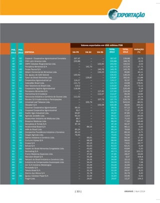AMANHÃ | Abril 2014| 33 |
TOTAL
2012
50
43
49
---
48
44
51
46
67
---
---
55
56
62
66
54
18
---
---
73
63
58
---
72
---
70
74
68
75
80
81
76
79
85
---
---
---
89
90
---
---
---
---
88
---
46
47
48
49
50
51
52
53
54
55
56
57
58
59
60
61
62
63
64
65
66
67
68
69
70
71
72
73
74
75
76
77
78
79
80
81
82
83
84
85
86
87
88
89
90
Valores exportados em US$ milhões FOB
POS.
2012
POS.
2013
Copacol - Cooperativa Agroindustrial Consolata 167,47 --- --- 167,47 139,88 19,73
CNH Latin America Ltda. 155,88 --- --- 155,88 166,76 -6,53
CMPC Celulose Riograndense Ltda. --- --- 143,40 143,40 140,54 2,03
Pamplona Alimentos S/A --- 141,70 --- 141,70 172,29 -17,75
Forjas Taurus S/A --- --- 140,76 140,76 142,76 -1,40
Alibem Comercial de Alimentos Ltda. --- --- 134,23 134,23 95,80 40,11
Cia. Iguaçu de Café Solúvel 130,42 --- --- 130,42 136,33 -4,34
Tyson do Brasil Alimentos Ltda. --- 126,87 --- 126,87 162,41 -21,88
Cooperativa Agroindustrial Lar 124,17 --- --- 124,17 91,57 35,60
Caterpillar Brasil Ltda. 121,72 --- --- 121,72 43,68 178,61
Aker Solutions do Brasil Ltda. 119,2 --- --- 119,20 69,25 72,13
Cooperativa Agrária Agroindustrial 118,99 --- --- 118,99 125,49 -5,18
Pampeano Alimentos S/A --- --- 117,40 117,40 116,28 0,97
Tramontina S/A Cutelaria --- --- 112,27 112,27 99,49 12,84
Vancouros Indústria e Comércio de Couros Ltda. 111,02 --- --- 111,02 91,95 20,74
Randon S/A Implementos e Participações --- --- 107,79 107,79 130,79 -17,59
Universal Leaf Tabacos Ltda. --- 105,79 --- 105,79 543,04 -80,51
Oleoplan S/A --- --- 100,38 100,38 48,65 106,32
Cocamar Cooperativa Agroindustrial 99,31 --- --- 99,31 67,13 47,95
Coopavel Cooperativa Agroindustrial 93,7 --- --- 93,70 77,27 21,26
Kaefer Agro Industrial Ltda. 90,87 --- --- 90,87 97,85 -7,13
Agrícola Jandelle Ltda. 90,21 --- --- 90,21 113,6 -20,59
Braslumber Indústria de Molduras Ltda. 89,7 --- --- 89,70 71,42 25,60
Braspine Madeiras Ltda. 88,3 --- --- 88,30 77,83 13,46
Gonçalves & Tortola S/A 87,16 --- --- 87,16 60,47 44,12
Arcelormittal Brasil S/A --- 86,15 --- 86,15 86,11 0,05
AAM do Brasil Ltda. 85,24 --- --- 85,24 76,69 11,15
Companhia Providência Indústria e Comércio 85,12 --- --- 85,12 89,33 -4,71
Ceagro Agrícola Ltda. 79,45 --- --- 79,45 75,00 5,94
Gelnex Indústria e Comércio Ltda. --- 69,61 --- 69,61 59,34 17,30
Curtume Viposa S/A --- 68,56 --- 68,56 58,62 16,97
Incasa S/A --- 65,15 --- 65,15 73,01 -10,77
Schulz S/A --- 62,03 --- 62,03 62,21 -0,29
Vossko do Brasil Alimentos Congelados Ltda. --- 43,93 --- 43,93 43,84 0,20
Sertrading S/A --- 40,73 --- 40,73 20,14 102,22
Frame Madeiras Especiais Ltda. --- 37,85 --- 37,85 28,07 34,84
Marubeni Brasil S/A --- 35,28 --- 35,28 6,57 436,8
Netzsch do Brasil Indústria e Comércio Ltda. --- 34,56 --- 34,56 32,13 7,56
Indústria de Compensados Guararapes Ltda. --- 34,44 --- 34,44 32,01 7,58
Zen S/A Indústria Metalúrgica --- 33,29 --- 33,29 31,69 5,05
Portobello S/A --- 33,09 --- 33,09 25,64 29,05
Takata Brasil S/A --- 32,29 --- 32,29 29,57 9,22
Electro Aço Altona S/A --- 31,78 --- 31,78 30,79 3,20
Iguaçu Celulose Papel S/A --- 31,64 --- 31,64 33,46 -5,42
Fiagril Ltda. --- 29,97 --- 29,97 12,27 144,3
VARIAÇÃO
(%)EMPRESA VIA PR VIA SC VIA RS
TOTAL
2013
 