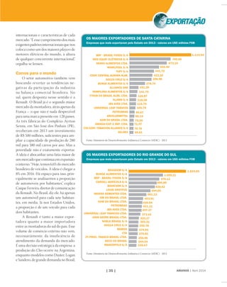 AMANHÃ | Abril 2014| 35 |
OS MAIORES EXPORTADORES DE SANTA CATARINA
Empresas que mais exportaram pelo Estado em 2013 - valores em US$ milhões FOB
1.114,54
740,56
673,10
532,40
441,72
412,20
396,98
278,74
161,28
141,70
126,87
118,28
115,70
105,79
90,67
86,15
75,26
71,97
70,76
69,61
BRF - BRASIL FOODS S/A
WEG EQUIP. ELÉTRICOS S/A
SEARA ALIMENTOS LTDA.
WHIRLPOOL S/A
TUPY S/A
COOP. CENTRAL AURORA ALIM.
SOUZA CRUZ S/A
BUNGE ALIMENTOS S/A
ALLIANCE ONE
PAMPLONA ALIMENTOS S/A
TYSON DO BRASIL ALIM. LTDA.
KLABIN S/A
JBS AVES LTDA.
UNIVERSAL LEAF TABACOS
PETROBRAS
ARCELORMITTAL
ADM DO BRASIL LTDA.
AMAGGI EXP. E IMP. LTDA.
CTA CONT. TOBACCOS ALLIANCE S/A
GELNEX
Fonte: Ministério do Desenvolvimento, Indústria e Comércio (MDIC) - 2013
internacionais e características de cada
mercado. “É esse cumprimento dos mais
exigentespadrõesinternacionaisquenos
coloca como um dos maiores players de
motores elétricos do mundo, à altura
de qualquer concorrente internacional”,
orgulha-se Iensen.
Carros para o mundo
O setor automotivo também vem
buscando reverter as tendências ne-
gativas da participação da indústria
na balança comercial brasileira. No
sul, quem desponta nesse sentido é a
Renault. O Brasil já é o segundo maior
mercado da montadora, atrás apenas da
França – o que não é nada desprezível
para uma marca presente em 128 países.
As três fábricas do Complexo Ayrton
Senna, em São José dos Pinhais (PR),
receberam em 2013 um investimento
de R$ 500 milhões, suﬁcientes para am-
pliar a capacidade de produção de 280
mil para 380 mil carros por ano. Mas a
prioridade não é exatamente exportar.
A ideia é abocanhar uma fatia maior de
um mercado que continua em expansão:
o interno. “Hoje, temos 6,6% do mercado
brasileiro de veículos. A ideia é chegar a
8% em 2016. Há espaço para isso, prin-
cipalmente se analisarmos a proporção
de automóveis por habitantes”, explica
Caique Ferreira, diretor de comunicação
da Renault. No Brasil, diz ele, há apenas
um automóvel para cada sete habitan-
tes, em média. Já nos Estados Unidos,
a proporção é de um veículo para cada
dois habitantes.
A Renault é tanto a maior expor-
tadora quanto a maior importadora
entre as montadoras do sul do país. Esse
volume de comércio externo não vem,
necessariamente, da insuficiência de
atendimento da demanda do mercado.
É uma decisão estratégica da empresa: a
produção do Clio ocorre na Argentina,
enquanto modelos como Duster, Logan
e Sandero, de grande demanda no Brasil,
OS MAIORES EXPORTADORES DO RIO GRANDE DO SUL
Empresas que mais exportaram pelo Estado em 2013 - valores em US$ milhões FOB
1.833,65
1.099,21
974,11
895,89
838,02
694,05
561,12
453,91
430,94
411,11
407,37
373,43
323,17
303,31
293,78
279,95
276,81
255,96
244,04
235,67
BRASKEM S/A
BUNGE ALIMENTOS S/A
BRF - BRASIL FOODS S/A
CARGILL AGRÍCOLA S/A
BIANCHINI S/A
LOUIS DREYFUS
NIDERA SEMENTES LTDA.
GM DO BRASIL LTDA.
ADM DO BRASIL LTDA.
PETROBRAS
JBS AVES LTDA.
UNIVERSAL LEAF TABACOS LTDA.
JOHN DEERE BRASIL LTDA.
NOBLE BRASIL S/A
SOUZA CRUZ S/A
BSBIOS
CTA
JTI PROC. TABACO BRASIL LTDA.
AGCO DO BRASIL
MARCOPOLO S/A
Fonte: Ministério do Desenvolvimento, Indústria e Comércio (MDIC) - 2012
 