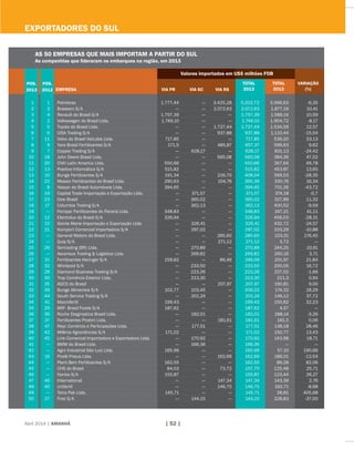 Abril 2014 | AMANHÃ | 52 |
EXPORTADORES DO SUL
1
3
4
2
5
6
11
9
7
18
20
13
10
22
8
19
23
17
---
12
15
21
---
---
26
---
31
32
28
30
35
39
44
41
29
36
37
47
42
45
---
---
16
---
---
---
46
40
---
27
1
2
3
4
5
6
7
8
9
10
11
12
13
14
15
16
17
18
19
20
21
22
23
24
25
26
27
28
29
30
31
32
33
34
35
36
37
38
39
40
41
42
43
44
45
46
47
48
49
50
AS 50 EMPRESAS QUE MAIS IMPORTAM A PARTIR DO SUL
As companhias que lideraram os embarques na região, em 2013
Valores importados em US$ milhões FOB
POS.
2012
POS.
2013
Petrobras 1.777,44 --- 3.425,28 5.202,72 5.566,63 -6,35
Braskem S/A --- --- 2.072,63 2.072,63 1.877,19 10,41
Renault do Brasil S/A 1.757,39 --- --- 1.757,39 1.589,14 10,59
Volkswagen do Brasil Ltda. 1.749,10 --- --- 1.749,10 1.904,72 -8,17
Toyota do Brasil Ltda. --- --- 1.727,44 1.727,44 1.534,59 12,57
CISA Trading S/A --- --- 937,88 937,88 1.110,44 -15,54
Volvo do Brasil Veículos Ltda. 717,85 --- --- 717,85 539,20 33,13
Yara Brasil Fertilizantes S/A 171,5 --- 485,87 657,37 599,63 9,62
Copper Trading S/A --- 628,17 --- 628,17 831,13 -24,42
John Deere Brasil Ltda. --- --- 565,08 565,08 384,36 47,02
CNH Latin America Ltda. 550,66 --- --- 550,66 367,64 49,78
Positivo Informática S/A 515,82 --- --- 515,82 453,87 13,65
Bunge Fertilizantes S/A 191,34 --- 216,70 408,04 569,53 -28,35
Mosaic Fertilizantes do Brasil Ltda. 290,63 --- 104,76 395,39 330,76 16,34
Nissan do Brasil Automóveis Ltda. 394,65 --- --- 394,65 701,26 -43,72
Capital Trade Importação e Exportação Ltda. --- 371,57 --- 371,57 374,18 -0,7
Dow Brasil --- 365,02 --- 365,02 327,89 11,32
Columbia Trading S/A --- 362,13 --- 362,13 400,52 -9,59
Fertipar Fertilizantes do Paraná Ltda. 348,83 --- --- 348,83 247,21 41,11
Electrolux do Brasil S/A 326,94 --- --- 326,94 456,03 -28,31
Sainte Marie Importação e Exportação Ltda. --- 326,41 --- 326,41 432,72 -24,57
Komport Comercial Importadora S/A --- 297,02 --- 297,02 333,29 -10,88
General Motors do Brasil Ltda. --- --- 285,60 285,60 103,31 176,45
Quip S/A --- --- 271,12 271,12 3,72 ---
Sertrading (BR) Ltda. --- 270,89 --- 270,89 244,25 10,91
Ascensus Trading & Logística Ltda. --- 269,82 --- 269,82 260,16 3,71
Fertilizantes Heringer S/A 159,62 --- 86,46 246,09 201,97 21,84
Whirlpool S/A --- 233,50 --- 233,50 200,05 16,72
Diamond Business Trading S/A --- 223,26 --- 223,26 227,02 -1,66
Trop Comércio Exterior Ltda. --- 213,30 --- 213,30 211,3 0,94
AGCO do Brasil --- --- 207,97 207,97 190,81 9,00
Bunge Alimentos S/A 102,77 103,45 --- 206,22 174,32 18,29
South Service Trading S/A --- 201,24 --- 201,24 146,12 37,72
Macrofertil 199,43 --- --- 199,43 150,82 32,23
BRF- Brasil Foods S/A 187,62 --- --- 187,62 4,57 ---
Roche Diagnostica Brasil Ltda. --- 182,01 --- 182,01 188,14 -3,26
Fertilizantes Piratini Ltda. --- --- 181,61 181,61 181,5 0,06
Reyc Comércio e Participações Ltda. --- 177,51 --- 177,51 138,18 28,46
Milênia Agrociências S/A 171,02 --- --- 171,02 150,77 13,43
Link Comercial Importadora e Exportadora Ltda. --- 170,92 --- 170,92 143,98 18,71
BMW do Brasil Ltda. --- 166,36 --- 166,36 --- ---
Agro Industrial São Luiz Ltda. 165,99 --- --- 165,99 57,10 190,66
Pirelli Pneus Ltda. --- --- 162,69 162,69 186,01 -12,54
Plant Bem Fertilizantes S/A 162,55 --- --- 162,55 89,28 82,06
CHS do Brasil 84,03 --- 73,72 157,75 125,48 25,71
Nortox S/A 155,87 --- --- 155,87 123,44 26,27
International --- --- 147,34 147,34 143,39 2,76
Unifertil --- --- 146,75 146,75 160,71 -8,68
Tetra Pak Ltda. 145,71 --- --- 145,71 28,81 405,68
First S/A --- 144,15 --- 144,15 228,83 -37,00
EMPRESA VIA PR VIA SC VIA RS
TOTAL
2013
TOTAL
2012
VARIAÇÃO
(%)
 