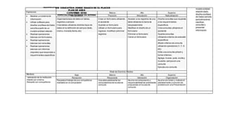 INSTITUCIÓN EDUCATIVA JORGE ISAACS DE EL PLACER
PLAN DE AREA
CONVENIO SENA
ESPECIALIDAD TÉCNICO EN SISTEMAS
 modelo entidad-
relación dado,
diseña una Base
de Datos sencilla
para almacenar,
clasificar,
consultar y
presentar
información
Expresivos Bajo Básico Alto Superior
 Modelar un sistema de
información
 Utilizar software para
diseñar una Base de Datos
sencilla a partir de un
modelo entidad-relación
 Realizar operaciones
básicas con formularios.
 Realizar operaciones
básicas con consultas.
 Realizar operaciones
básicas con informes
(reportes) que respondan a
requerimientos específicos.

Manipulación Precisión Articulación Naturalización
 Organizarla base de datos en tablas,
registros y campos
o Crea tablas utilizando distintos tipos de
datos en la definición de campos (texto,
memo,moneda,fecha,etc)
 Crear un formulario utilizando
el asistente
 Guardar un formulario
 Utilizar un formulario para
ingresar,modificar yeliminar
registros

 Acceder a los registros de una
tabla utilizando la barra de
desplazamiento
 Modificar el diseño de un
formulario
 Eliminar un formulario
 Cerrar un formulario
 Diseña consultas que responde
a los requerimientos
específicos
 Crea consultas utilizando el
asistente
 Guarda consultas
 Utilizando criterios de selección
específicos
 Añade criterios de consulta
utilizando operadores (=,Y, O,
etc)
 Edita una consulta (añadir y
borrar criterios)
 Agrega, mueve, quita, oculta y
muestra campos en una
consulta
 Ejecuta una consulta
Nivel de Dominio Afectivo
Afectivos Bajo Básico Alto Superior
-valoración de la institución.
-Interés por el tema.
-Respeto con compañeros
Recepción Respuesta Valoración Organización
Respeta el trabajo de sus compañeros
realizado en el computador
Usa adecuadamente los
computadores de la sala de
computo
Asume con entusiasmo y
responsabilidad las actividades
propuestas en la sala de
computo
Asume con orden y método el
planteamiento y solución de
problema en una Presentación.
 