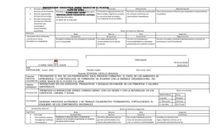 INSTITUCIÓN EDUCATIVA JORGE ISAACS DE EL PLACER
PLAN DE AREA
CONVENIO SENA
ESPECIALIDAD TÉCNICO EN SISTEMAS
 Realizar operaciones
básicas conformularios.
 Realizar operaciones
básicas conconsultas.
 Realizar operaciones
básicas coninformes
(reportes) que
respondana
requerimientos
específicos.
Manipulación Precisión Articulación Naturalización
Plantear y elaborar una Basede Datos para
almacenar,clasificary presentar
información sobre
un tema de la vida real
Entiende la organizaciónde una
BD en tablas, registros ycampos,
el uso de la clave principal y
las relaciones entre las tablas.
Realizar consultas de actualización
de campos numéricos con
operaciones matemáticas.
Crear formularios e informes que respondana requerimientos
específicos
Nivel de Dominio Afectivo
Afectivos Bajo Básico Alto Superior
-valoraciónde la institución.
-Interés por el tema.
-Respetocon compañeros
Recepción Respuesta Valoración Organización
Respeta el trabajo de sus compañeros realizado
en el computador
Usa adecuadamente los
computadores de la sala de
computo
Asume conentusiasmoy
responsabilidadlas actividades
propuestas en la salade computo
Asume conorden ymétodoel planteamientoysolución de
problema enuna Presentación.
I.E JORGE ISAACS DE EL PLACER
PARCELADOR
FR-PS-01-05/02
28/03/2011
Area:
ESPECIALIDAD Grado: ONCE Periodo:cuarto Año lectivo: 2015
Docente: YEFERSON CASTILLO GRAJALES
Estandar
básico de
competencia:
RECONOCER EL ROL DE LOS PARTICIPANTES EN EL PROCESO FORMATIVO, EL PAPEL DE LOS AMBIENTES DE
APRENDIZAJE Y LA METODOLOGÍA DE FORMACIÓN, DE ACUERDO CON LA DINÁMICA ORGANIZACIONAL DEL
JORGE ISAACS DE EL PLACER Y EL SENA
Objetivo
pedagogico
INTERACTUAR EN LOS CONTEXTOS PRODUCTIVOS Y SOCIALES EN FUNCIÓN DE LOS PRINCIPIOS Y VALORES
UNIVERSALES.
Competencia:
PROMOVER LA INTERACCIÓN IDÓNEA CONSIGO MISMO, CON LOS DEMÁS Y CON LA NATURALEZA EN LOS
CONTEXTOS LABORAL Y SOCIAL
Áreas vinculadas
Matemáticas Etica
Desempeño:
GENERAR PROCESOS AUTÓNOMOS Y DE TRABAJO COLABORATIVO PERMANENTES, FORTALECIENDO EL
EQUILIBRIO DE LOS COMPONENTES RACIONALES
Español Religión
C. Naturales Artistica
C. Sociales Ed. Fisica
Contenidos básicos Nivel de Dominio Cognitivo
Cognitivos Bajo Básico Alto Superior
 Criticidad
 · Pensamiento creativo
 · Inteligencias múltiples
 · Formulación y
Comprender Aplicar Analizar Sintetizar
Evidencia un discurso claro y coherente en
relación con la iniciativa empresarial, al momento
de opinar sobre el tema.
Identifica diferentestipos de
gestión administrativa ylas
aplica adecuadamente enlas
Desarrolla habilidades para la
toma de decisionespersonales
y de su entorno, manifestándolo
Establece la relaciónentre
logro, objetivos ymetas, en la
planeaciónadministrativa de las
 