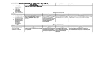 INSTITUCIÓN EDUCATIVA JORGE ISAACS DE EL PLACER
PLAN DE AREA
CONVENIO SENA
ESPECIALIDAD TÉCNICO EN SISTEMAS
Resoluciónde problemas
 · Procesos de
Interpretación,
Argumentacióny
Proposición.
 · Objetividad-
Subjetividad-
Intersubjetividad
 · Toma de decisiones)
actividades asignadas. con una actitud crítica. empresas
Nivel de Dominio Expresivo
Expresivos Bajo Básico Alto Superior
 Realizar operaciones
básicas conformularios.
 Realizar operaciones
básicas conconsultas.
 Realizar operaciones
básicas coninformes
(reportes) que
respondana
requerimientos
específicos.
Manipulación Precisión Articulación Naturalización
Aplica una metodología de diseño en su
proyecto y emprende idea de base
tecnológica.
Desarrollar proyectotecnológico
empleando, metodología de
diseño, procedimientos técnicos y
herramientasvirtuales bajoun
enfoque innovador yde
emprendimiento.
Sustenta el proyectotecnológico
de emprendimientoe innovación.
Maneja los criterios de constituciónempresarialpara dar forma
legal a suidea de emprendimiento de base tecnológica.
Nivel de Dominio Afectivo
Afectivos Bajo Básico Alto Superior
-valoraciónde la institución.
-Interés por el tema.
-Respetocon compañeros
Recepción Respuesta Valoración Organización
Respeta el trabajo de sus compañeros realizado
en el computador
Reflexiona sobre la necesidad de
diseñar soluciones tecnológicas
como aporte al desarrollo del país.
Promueve una argumentación
crítica sobre la importancia de la
consecucióninnovadora de
tecnología
Asocia tecnología, emprendimientoe innovacióncon
posibilidades de proyecciónpersonal, profesional ysocial.
 