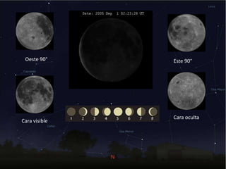 Oeste 90°
Cara visible
Este 90°
Cara oculta
 