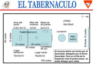 N
                                                                      ATRIO
                      Arca del       Altar del   Mesa de
                      pacto          incienso    los panes            50x100x5
                      2.5x1.5x1.5    1x1x2       2x1x1.5




                                                                                           Entrada 10 codos
                           TABERNACULO                         Lavatorio
           10 codos
50 codos




                                                                             Altar
                                                                            5x5x3

                       10 codos        20 codos
                                  30 codos      Candelero
                                                de oro
                      Lugar                                  El servicio diario era hecho por el
                      santísimo           Lugar santo
                                                             Sacerdote, delegado por el Sumo
                      10x10x10            10x20x10           Sacerdote. Pero en el Día de la
                                                             Expiación solo él podía actuar, no
                                                 100 codos   podía delegar para nadie.
 