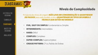 DIAGRAMAS
Níveis de Complexidade
• FUN, EASY OU SIMPLE: Fundamental ou Simples
• INTERMEDIATE: Intermediário
• HARD: Difícil
• COMPLEX: Complexo
• SUPER COMPLEX: Supercomplexo
• CREASE PATTERN: CP ou Padrão de Dobras
Historia do
Origami
Simbolos
Diagramas
Bases do
origami
avaliacao
“A maioria dos livros de origami NÃO LEVA EM CONSIDERAÇÃO A QUANTIDADE
DE PASSOS para cada modelo, e sim a QUANTIDADE DE TIPOS DE DOBRA E
TÉCNICA QUE ESTÃO NO MODELO.
 