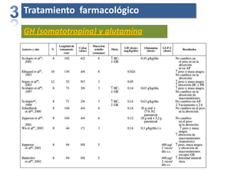 Tratamiento farmacológico
GH (somatotropina) y glutamina
 