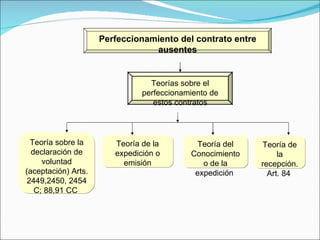 Perfeccionamiento del contrato entre ausentes Teorías sobre el perfeccionamiento de estos contratos Teoría sobre la declaración de voluntad (aceptación) Arts. 2449,2450, 2454 C; 88,91 CC  Teoría de la expedición o emisión Teoría del Conocimiento o de la expedición  Teoría de la recepción. Art. 84  