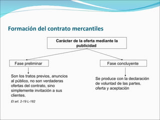 Formación del contrato mercantiles  Carácter de la oferta mediante la publicidad  Fase preliminar  Fase concluyente  Son los tratos previos, anuncios al público, no son verdaderas ofertas del contrato, sino simplemente invitación a sus clientes.  El art. 2-19 L-182 Se produce con la declaración de voluntad de las partes. oferta y aceptación 