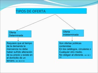 TIPOS DE OFERTA Oferta Determinada Oferta indeterminada Requiere que al tiempo de la demanda la mercancía no debe haber sufrido alteración de su precio y existe en el domicilio de un tercero.  Art. 92.2 CC Son ofertas públicas contenidas  En los catálogos, circulares o  Cualquier otro medio. No obligan al oferente.  Art. 92.1 CC 