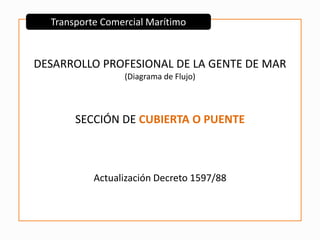 DESARROLLO PROFESIONAL DE LA GENTE DE MAR
(Diagrama de Flujo)
SECCIÓN DE CUBIERTA O PUENTE
Actualización Decreto 1597/88
Transporte Comercial Marítimo
 