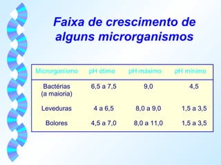 Faixa de crescimento de 
alguns microrganismos 
Microrganismo pH ótimo pH máximo pH mínimo 
Bactérias 
6,5 a 7,5 9,0 4,5 
(a maioria) 
Leveduras 4 a 6,5 8,0 a 9,0 1,5 a 3,5 
Bolores 4,5 a 7,0 8,0 a 11,0 1,5 a 3,5 
 
