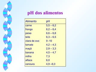 pH dos alimentos 
Alimento pH 
carne 5,5 – 6,2 
frango 6,2 – 6,4 
peixe 6,6 – 6,8 
leite 6,3 – 6,5 
clara de ovo 9 -10 
tomate 4,2 – 4,3 
maçã 2,9 – 3,3 
banana 4,5 – 4,7 
milho 7,3 
alface 6,0 
cenoura 4,9 –6,0 
 