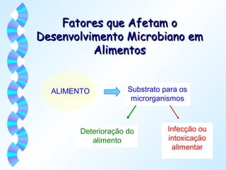 FFaattoorreess qquuee AAffeettaamm oo 
DDeesseennvvoollvviimmeennttoo MMiiccrroobbiiaannoo eemm 
ALIMENTO Substrato para os 
microrganismos 
Deterioração do 
alimento 
Infecção ou 
intoxicação 
alimentar 
AAlliimmeennttooss 
 