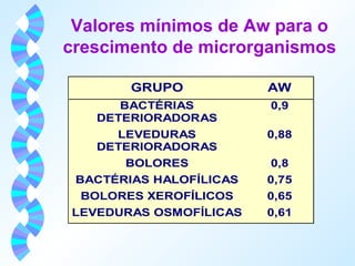 Valores mínimos de Aw para o 
crescimento de microrganismos 
GRUPO AW 
BACTÉRIAS 
DETERIORADORAS 
0,9 
LEVEDURAS 
DETERIORADORAS 
0,88 
BOLORES 0,8 
BACTÉRIAS HALOFÍLICAS 0,75 
BOLORES XEROFÍLICOS 0,65 
LEVEDURAS OSMOFÍLICAS 0,61 
 