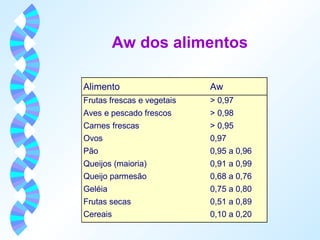 Aw dos alimentos 
Alimento Aw 
Frutas frescas e vegetais > 0,97 
Aves e pescado frescos > 0,98 
Carnes frescas > 0,95 
Ovos 0,97 
Pão 0,95 a 0,96 
Queijos (maioria) 0,91 a 0,99 
Queijo parmesão 0,68 a 0,76 
Geléia 0,75 a 0,80 
Frutas secas 0,51 a 0,89 
Cereais 0,10 a 0,20 
 