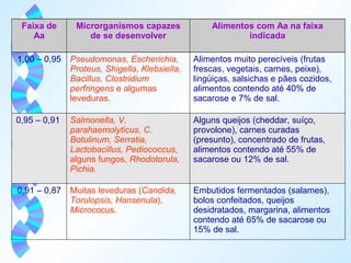 Embutidos fermentados (salames), 
bolos confeitados, queijos 
desidratados, margarina, alimentos 
contendo até 65% de sacarose ou 
15% de sal. 
Muitas leveduras (Candida, 
Torulopsis, Hansenula), 
Micrococus. 
0,91 – 0,87 
Alguns queijos (cheddar, suíço, 
provolone), carnes curadas 
(presunto), concentrado de frutas, 
alimentos contendo até 55% de 
sacarose ou 12% de sal. 
Salmonella, V. 
parahaemolyticus, C. 
Botulinum, Serratia, 
Lactobacillus, Pediococcus, 
alguns fungos, Rhodotorula, 
Pichia. 
0,95 – 0,91 
Alimentos muito perecíveis (frutas 
frescas, vegetais, carnes, peixe), 
lingüiças, salsichas e pães cozidos, 
alimentos contendo até 40% de 
sacarose e 7% de sal. 
Pseudomonas, Escherichia, 
Proteus, Shigella, Klebsiella, 
Bacillus, Clostridium 
perfringens e algumas 
leveduras. 
1,00 – 0,95 
Alimentos com Aa na faixa 
indicada 
Microrganismos capazes 
de se desenvolver 
Faixa de 
Aa 
 