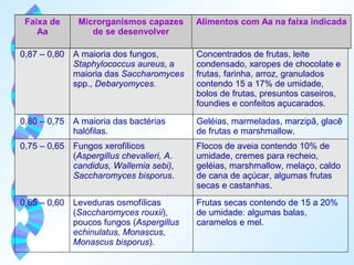 Frutas secas contendo de 15 a 20% 
de umidade: algumas balas, 
caramelos e mel. 
Leveduras osmofílicas 
(Saccharomyces rouxii), 
poucos fungos (Aspergillus 
echinulatus, Monascus, 
Monascus bisporus). 
0,65 – 0,60 
Flocos de aveia contendo 10% de 
umidade, cremes para recheio, 
geléias, marshmallow, melaço, caldo 
de cana de açúcar, algumas frutas 
secas e castanhas. 
Fungos xerofílicos 
(Aspergillus chevalieri, A. 
candidus, Wallemia sebi), 
Saccharomyces bisporus. 
0,75 – 0,65 
Geléias, marmeladas, marzipã, glacê 
de frutas e marshmallow. 
A maioria das bactérias 
halófilas. 
0,80 – 0,75 
Concentrados de frutas, leite 
condensado, xaropes de chocolate e 
frutas, farinha, arroz, granulados 
contendo 15 a 17% de umidade, 
bolos de frutas, presuntos caseiros, 
foundies e confeitos açucarados. 
A maioria dos fungos, 
Staphylococcus aureus, a 
maioria das Saccharomyces 
spp., Debaryomyces. 
0,87 – 0,80 
Alimentos Microrganismos capazes com Aa na faixa indicada 
de se desenvolver 
Faixa de 
Aa 
 