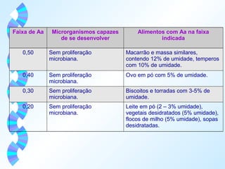 Leite em pó (2 – 3% umidade), 
vegetais desidratados (5% umidade), 
flocos de milho (5% umidade), sopas 
desidratadas. 
Sem proliferação 
microbiana. 
0,20 
Biscoitos e torradas com 3-5% de 
umidade. 
Sem proliferação 
microbiana. 
0,30 
Sem proliferação Ovo em pó com 5% de umidade. 
microbiana. 
0,40 
Macarrão e massa similares, 
contendo 12% de umidade, temperos 
com 10% de umidade. 
Sem proliferação 
microbiana. 
0,50 
Alimentos com Aa na faixa 
indicada 
Microrganismos capazes 
de se desenvolver 
Faixa de Aa 
 