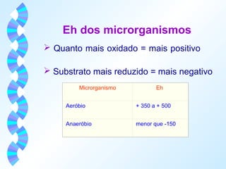 Eh dos microrganismos 
 Quanto mais oxidado = mais positivo 
 Substrato mais reduzido = mais negativo 
Microrganismo Eh 
Aeróbio + 350 a + 500 
Anaeróbio menor que -150 
 