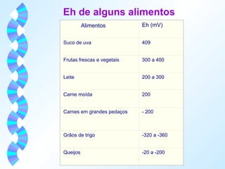 Eh de alguns alimentos 
Eh (mV) 
Alimentos 
Suco de uva 409 
Frutas frescas e vegetais 300 a 400 
Leite 200 a 300 
Carne moída 200 
Carnes em grandes pedaços - 200 
Grãos de trigo -320 a -360 
Queijos -20 a -200 
 