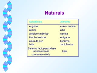 Naturais 
Substância Alimento 
eugenol cravo, canela 
alicina alho 
aldeído cinâmico canela 
timol e isotimol orégano 
clara de ovo lisozima 
leite lactoferrina 
Sistema lactoperoxidase 
- lactoperoxidase 
- tiocianato e H2O2 
leite 
 
