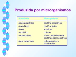 Produzida por microrganismos 
Substância Microrganismo 
ácido propiônico bactéria propiônica 
ácido lático bactéria lática 
álcool levedura 
antibiótico bolores 
bacteriocinas vários, especialmente 
bactérias gram positivas 
água oxigenada estreptococos e 
lactobacilos 
 