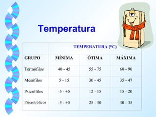 Temperatura 
TEMPERATURA (OC) 
GRUPO MÍNIMA ÓTIMA MÁXIMA 
Termófilos 40 - 45 55 - 75 60 - 90 
Mesófilos 5 - 15 30 - 45 35 - 47 
Psicrófilos -5 - +5 12 - 15 15 - 20 
Psicrotróficos -5 - +5 25 - 30 30 - 35 
 