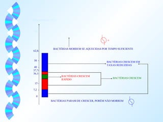 Temperaturas (°C) 
100 - 
62,8- 
50 - 
40 - 
37,7- 
36,1- 
15 - 
7,2 - 
0 
+ 
BACTÉRIAS MORREM SE AQUECIDAS POR TEMPO SUFICIENTE 
BACTÉRIAS CRESCEM EM 
TAXAS REDUZIDAS 
BACTÉRIAS CRESCEM 
RÁPIDO BACTÉRIAS CRESCEM 
BACTÉRIAS PARAM DE CRESCER, PORÉM NÃO MORREM - 
 