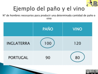 Nº de hombres necesarios para producir una determinada cantidad de paño o
vino
PAÑO VINO
INGLATERRA 100 120
PORTUGAL 90 80