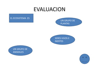 EVALUACION
EL ECOSISTEMA ES
                              UN GRUPO DE
                              PLANTAS




                         SERES VIVOS E
                         INERTES


  UN GRUPO DE
  ANIMALES
 