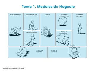 Tema 1. Modelos de Negocio

          REDES DE PARTNERS       ACTIVIDADES CLAVES          OFERTA                 RELACIONES       SEGMENTOS
                                                                                   CON LOS CLIENTES   DE CLIENTES




                                   RECURSOS CLAVES                                   CANALES DE
                                                                                   DISTRIBUCIÓN Y
                                                                                   COMUNICACIÓN




                                                 ESTRUCTURA            FLUJOS DE
                                                  DE COSTOS            INGRESOS




Business Model Generation Book.
 