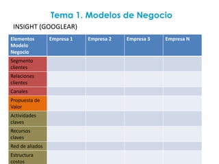 Tema 1. Modelos de Negocio
 INSIGHT (GOOGLEAR)
Elementos        Empresa 1   Empresa 2   Empresa 3   Empresa N
Modelo
Negocio
Segmento
clientes
Relaciones
clientes
Canales
Propuesta de
Valor
Actividades
claves
Recursos
claves
Red de aliados
Estructura
                                           Bu
costos
 