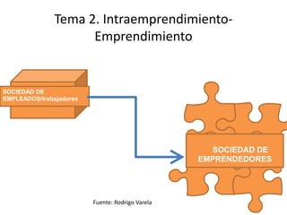 Tema 2. Intraemprendimiento-
                     Emprendimiento


SOCIEDAD DE
EMPLEADOS/trabajadores




                                                    SOCIEDAD DE
                                                  EMPRENDEDORES




                         Fuente: Rodrigo Varela
 