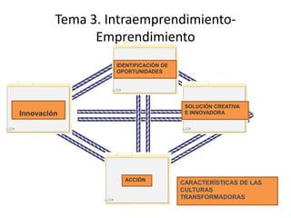 Tema 3. Intraemprendimiento-
               Emprendimiento
                  IDENTIFICACIÓN DE
                  OPORTUNIDADES




                                       SOLUCIÓN CREATIVA
Innovación                             E INNOVADORA




                    ACCIÓN
                                      CARACTERÍSTICAS DE LAS
                                      CULTURAS
                                      TRANSFORMADORAS
 