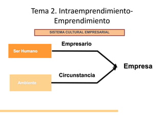 Tema 2. Intraemprendimiento-
             Emprendimiento
             SISTEMA CULTURAL EMPRESARIAL


                  Empresario
Ser Humano


                                            Empresa
                 Circunstancia
 Ambiente
 