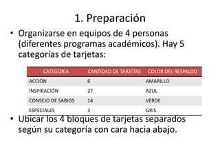 1. Preparación
• Organizarse en equipos de 4 personas
  (diferentes programas académicos). Hay 5
  categorías de tarjetas:
         CATEGORIA      CANTIDAD DE TARJETAS   COLOR DEL RESPALDO
    ACCIÓN              6                      AMARILLO
    INSPIRACIÓN         27                     AZUL
    CONSEJO DE SABIOS   14                     VERDE
    ESPECIALES          3                      GRIS
• Ubicar los 4 bloques de tarjetas separados
  según su categoría con cara hacia abajo.
 