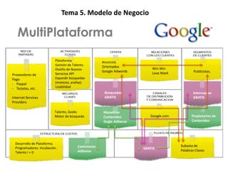 Patrones                   Tema 5. Modelo de Negocio

   MultiPlataforma
                           Plataforma                Anuncios
                           Gestión de Talento        Orientados
                           Diseño de Nuevos                               Win Win
                                                     Google Adwords       Love Mark           Publicistas.
Proveedores de             Servicios API
Pago                       Expandir búsquedas
- Paypal                   (motores, arañas)
- Tarjetas, etc.           Usabilidad
                                                      Búsquedas                              Internautas
Internet Services                                     GRATIS                                 GRATIS
Providers

                          Talento, Geeks             Monetizar
                          Motor de búsqueda          Contenidos          Google.com         Propietarios de
                                                     Gogle AdSense                          Contenidos




  Desarrollo de Plataforma.
                                        Comisiones                                    Subasta de
  Programadores. Incubación.                                          GRATIS
                                        AdSense                                       Palabras Claves
  Talento I + D
 