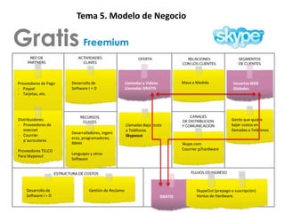 Patrones             Tema 5. Modelo de Negocio

Gratis Freemium
Proveedores de Pago   Desarrollo de                 Llamadas y Videos            Masa a Medida             Usuarios WEB
- Paypal              Software I + D                Llamadas GRATIS                                        Globales
- Tarjetas, etc.




Distribuidores:                                                                                           Gente que quiere
- Proveedores de                                    Llamadas Bajo costo                                   bajar costos en
   internet                                         a Teléfonos                                           llamadas a Teléfonos
                      Desarrolladores, ingeni
- Courrier                                          Skypeout
                      eros, programadores,
   p´auriculares
                      RRHH                                                       Skype.com
Proveedores TELCO                                                                Courrier p/hardware
                      Lenguajes y otros
Para Skypeout
                      Software




    Desarrollo de              Gestión de Reclamo                                       SkypeOut (prepago o suscripción)
    Software I + D                                                      GRATIS          Ventas de Hardware.
 
