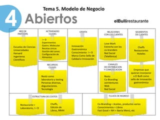 4
                            Tema 5. Modelo de Negocio

          Abiertos
                           I+D
                           Experimentos                                         Love Mark
                           Gastro. Molecular       Innovación
Escuelas de Ciencias                                                            Estrecha con los              Cheffs
                           Recetas únicas          Gastronómica
Universidades                                                                   co-branders                Restaurantes
                           Gestión del conoc.      Conocimiento I + D
Harvard                    Configuración de                                     Red Social                   Hoteles
Ingenieros                                         Marca Como Sello de          (Telefónica)
                           Alimentos
Científicos                                        Calidad e Innovación



                                                                                                           Empresas que
                                                                                                        quieran incorporar
                           Restó como                                           Resto                     a El Bulli como
                           laboratorio y testing                                Co-Branding             sello de innovación
                           Personas diversas,                                   JoinVentures               gastronómica
                           degustaciones.                                       Web
                           Tecnología                                           Red Social




      Restaurante =                Cheffs,                                Co-Branding = Aceites, productos varios
      Laboratorio, I + D           Edición de                             Conocimientos = Libros
                                   Libros, RRHH                           Fast Good = NH + Iberia Menú, etc
 