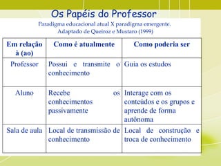Os Papéis do Professor  Paradigma educacional atual X paradigma emergente.  Adaptado de Queiroz e Mustaro (1999) Local de ...