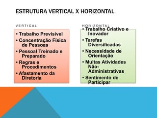 ESTRUTURA VERTICAL X HORIZONTAL
V E R T I C A L
• Trabalho Previsível
• Concentração Física
de Pessoas
• Pessoal Treinado e
Preparado
• Regras e
Procedimentos
• Afastamento da
Diretoria
H O R I Z O N T A L
• Trabalho Criativo e
Inovador
• Tarefas
Diversificadas
• Necessidade de
Orientação
• Muitas Atividades
Não-
Administrativas
• Sentimento de
Participar
 
