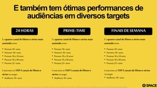 PRIME-TIME
É o quarto canal defilmese séries mais
assistido entre:
• Pessoas 18+ anos
• Homens 18+ anos
• Pessoas 18 a 34 anos
• Pessoas 18 a 49 anos
• Pessoas 25+ anos
E está entre os TOP 5 canais de filmes e
séries no target:
• Mulheres 18+ anos
E também tem ótimas performances de
audiênciasem diversos targets
24 HORAS
É o quarto canal defilmese séries mais
assistido entre:
• Pessoas 18+ anos
• Homens 18+ anos
• Pessoas 18 a 34 anos
• Pessoas 18 a 49 anos
• Pessoas 25+ anos
E está entre os TOP 5 canais de filmes e
séries no target:
• Mulheres 18+ anos
FINAIS DE SEMANA
É o quarto canal defilmese séries mais
assistidoentre:
• Pessoas 18+ anos
• Homens 18+ anos
• Pessoas 18 a 34 anos
• Pessoas 18 a 49 anos
• Pessoas 25+ anos
E está entre osTOP 5 canais de filmes eséries
no target:
• Mulheres 18+ anos
nte: Ibope 15 Mercados - Dezembro/14 a Fevereiro/15. Base com TV Paga: Pessoas 18+ anos (25.415.800), Mulheres 18+ anos ( 13.643.400), Homens 18+ anos (11.772.400), Pessoas 18 a 49 anos (17.540.000), Pessoas 18 a 34 anos (9.767.600), Pessoas 25+ anos (21.616.700)
 