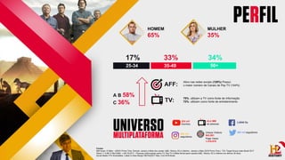 Fontes:
MW Ibope 15 Mkts – ADH% Prime Time, Periodo: Janeiro a Maio dos canais: A&E, History, H2 e Lifetime - Janeiro a Maio 2018 Prime Time ) TGI: Target Group Index Brasil 2017
Wave I + II AB (Y18w12AB) - v.09.18.2017 – Pessoas (informações sobre TV, Pay TV e Midia Social quem assistiu A&E, History, H2 e Lifetime nos últimos 30 dias)
Social Media YTD Shareablee, Latest in Data Range FB|TW|IG|YT May. 31st 2018 Brasil
A B 58%
C 36%
AFF:
TV:
Ativo nas redes sociais (120%) Possui
o maior número de Canais de Pay TV (144%)
75%: utilizam a TV como fonte de Informação
72%: utilizam como fonte de entretenimento
25-34 35-49 50+
17% 33% 34%
Unique Visitors:
843.801
Page Views:
1.416.870
3,8MM fãs
363 mil
seguidores
224 mil
inscritos
43,4 MM
de pessoas
488 mil seguidores
HOMEM
65%
MULHER
35%
 