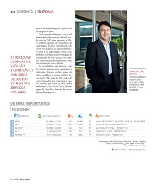NO | VAREJO edição especial
134 SEGMENTO | TELEFONIA
horária de treinamento e capacitação
da equipe das lojas.
Com aproximadamente cinco mil
pontos de venda em todo o Brasil, sen-
do mais de 300 lojas próprias, a Cla-
ro também aposta em programas de
capacitação, focados na formação de
novos vendedores, no desenvolvimen-
to deles e na capacitação técnica nos
produtos, serviços, nas tecnologias de
transmissão de voz e dados, nos siste-
mas operacionais de atendimento e no
relacionamento com o cliente.
As modalidades são diversas e vão
do clássico treinamento presencial a
vídeo-aula, fóruns on-line, guias de
bolso, cartilhas e cursos on-line (e-
-learning). “São mais de 600 títulos de
cursos lançados em e-learning e que
têm adesão por volta de 80% pelos
vendedores”, diz Maria Clara Monte-
negro de Carvalho, diretora de canais
diretos da empresa.
AS 322 LOJAS
PRÓPRIAS DA
VIVO SÃO
RESPONSÁVEIS
POR CERCA
DE 50% DAS
VENDAS DOS
SERVIÇOS
PÓS-PAGO
FÁBIOAVELLAR,
DAVIVO
“50%DASVENDAS
DESERVIÇOS
PÓS-PAGOSSÃO
REALIZADASEM
NOSSASLOJAS
PRÓPRIAS
TELEFONIA
OS MAIS IMPORTANTES
1
2
3
4
5
EMPRESAS EXECUTIVO
VIVO*
TIM*
CLARO*
OI *
NEXTEL **
FATURAMENTO(R$)
19.364.614.000,00
17.085.977.000,00
10.882.573.000,00
9.245.000.000,00
8.071.700.000,00
11.661
9.054
7.000
1.810
84
14.000
11.000
ND
ND
7.000
ANTONIO CARLOSVALENTE DA SILVA - PRESIDENTE
ANDREA MANGONI- PRESIDENTE
CARLOS ZENTENO – PRESIDENTE
FRANCISCOVALIM - PRESIDENTE
SERGIO CHAIA - PRESIDENTE
número de lojas empregos gerados
SP
SP
SP
RJ
SP
* Americanas.com, Submarino e Shoptime ( Receita Líquida)
** Grupo Pão-de-Açúcar + Casas Bahia + Ponto Frio *
***Receita Líquida de Vendas
ANOVAREJO_telefonia_movel.indd 134 7/20/12 2:23 PM
 