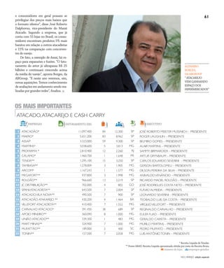 NO | VAREJO edição especial
61
ALTAMIRO
BORGES,
DAABGROUP
“ATACAREJO
VEMGANHANDO
ESPAÇODOS
HIPERMERCADOS”
e consumidores em geral possam se
privilegiar dos preços mais baixos que
o formato oferece”, disse José Roberto
Dalphorno, vice-presidente do Maxxi
Atacado. Segundo a empresa, que já
conta com 55 lojas no Brasil, os consu-
midores encontram produtos 5% mais
baratos em relação a outros atacadistas
e 15% na comparação com concorren-
tes do varejo.
De fato, a exemplo de Assaí, há es-
paço para expansões e fusões. “O fatu-
ramento do setor já ultrapassa R$ 25
bilhões e continuará crescendo acima
da média do varejo”, aponta Borges, da
ABGroup. “E neste ano veremos, sim,
novas aquisições. Temos conhecimento
deavaliaçõesemandamentosendorea-
lizadas por grandes redes”, finaliza.
ATACADO,ATACAREJO E CASH CARRY
OS MAIS IMPORTANTES
1
2
3
4
5
6
7
8
9
10
11
12
13
14
15
16
17
18
19
20
21
22
ATACADÃO*
MAKRO*
ASSAÍ*
MARTINS*
PROFARMA *
CÁLAMO*
TENDA**
TAMBASA**
ARCOM*
MEGAFORT**
ROLDÃO**
JC DISTRIBUIÇÃO**
SPANI ATACADISTA**
ATACADOVILA NOVA**
ATACADÃO ATAKAREJO **
VILLEFORT ATACADISTA**
CARVALHO ATACADO*
APOIO MINEIRO**
UNIÃO ATACADO**
MART MINAS**
MUFATTÃO**
TONIN**
84
83
59
5
12
1
15
3
1
3
13
4
7
7
4
7
38
8
1
7
2
7
12.300
8.962
9.300
3.813
2.260
1.648
3.250
1.905
1.577
1.998
2.219
802
2.004
900
1.464
1.552
689
1.000
483
1.000
400
2.058
JOSÉ ROBERTO MEISTER MUSSNICH – PRESIDENTE
ROGER LAUGHLIN – PRESIDENTE
BELMIRO GOMES – PRESIDENTE
ALAIR MARTINS – PRESIDENTE
SAMMY BIRMARCKER – PRESIDENTE
ARTUR GRYNBAUM – PRESIDENTE
CARLOS EDUARDO SEVERINI – PRESIDENTE
GERSON BARTOLOMEU – PRESIDENTE
DILSON PEREIRA DA SILVA – PRESIDENTE
ANIVALDOVENÂNCIO – PRESIDENTE
RICARDO MACIEL ROLDÃO – PRESIDENTE
JOSÉ RODRIGUES COSTA NETO – PRESIDENTE
FLÁVIO ALMEIDA – PRESIDENTE
LEONARDO SEVERINI – PRESIDENTE
TEOBALDO LUIS DA COSTA – PRESIDENTE
VIRGILIOVILLEFORT – PRESIDENTE
REGINALDO CARVALHO – PRESIDENTE
EULER FUAD – PRESIDENTE
GERALDO CAIXETA – PRESIDENTE
MURILO MARTINS – PRESIDENTE
PEDRO MUFFATO – PRESIDENTE
LUIS ANTÔNIOTONIN – PRESIDENTE
número de lojas empregos gerados
11.097.400
5.651.200
3.323.000
3.038.600
2.810.400
1.460.700
1.295.100
1.278.009
1.167.243
937.800
966.660
702.000
643.500
490.500
430.200
410.400
391.450
360.090
339.300
324.900
189.000
157.500
EMPRESAS EXECUTIVOFATURAMENTO(R$)
SP
SP
SP
MG
RJ
PR
SP
MG
MG
MG
SP
GO
SP
SP
BA
MG
SP
MG
MG
MG
SC
MG
* Receita Líquida de Vendas
** Fonte ABAD. Receita Líquida aproximada obtida por meio da Receita Bruta
ANOVAREJO_atacado_atacarejo.indd 61 7/20/12 1:52 PM
 