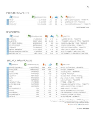 NO | VAREJO edição especial
71
SEGUROS MASSIFICADOS
1
2
3
4
5
6
7
8
9
10
11
12
13
14
15
EMPRESAS EXECUTIVO
BRADESCO SEGUROS*
GARANTEC**
CHUBB
TOKIO MARINE
ASSURANT
ZURICH
ALFA
ACE SEGURADORA
CARDIF DO BRASIL
QBE
RADUAN SEGUROS
CLASSIC
AON AFFINITY
VERTEX SEGUROS
ABENSUR
FATURAMENTO(R$)
16.803.243.000,00
5.289.245.000,00
874.028.000,00
685.953.000,00
398.991.000,00
359.834.000,00
270.758.000,00
164.539.000,00
156.337.000,00
85.239.000,00
N/D
N/D
N/D
N/D
N/D
3.700
4.604
6
50
1
25
28
10
78
1
19
12
11
2
1
4.500
5.300
500
1.500
113
360
422
188
950
280
165
1.140
1.020
160
150
MARCO ANTONIO ROSSI – PRESIDENTE
NEY DIAS – PRESIDENTE
ACÁCIO QUEIROZ – PRESIDENTE
RYOJI FUJI – PRESIDENTE
RICARDO FIUZA – PRESIDENTE/BRASIL
JOSÉ CARLOS MACEDO – PRESIDENTE
AKIRA HARASHIMA – PRESIDENTE
FARID EID – PRESIDENTE
MARCUSVINICIUS LOPES MARTINS – PRESIDENTE
ALESSANDRO JARZYNSKI – PRESIDENTE
NAGIB RADUAN – PRESIDENTE
RUBENS NOGUEIRA FILHO – PRESIDENTE
JOSÉ FELIPEVIEIRA DE CASTRO – PRESIDENTE
FREDERICO CATTONI – PRESIDENTE
RENATO ABENSUR – PRESIDENTE
número de lojas empregos gerados
FINANCEIRAS
1
2
3
4
5
6
7
8
LOSANGO
LUIZA CRED
BANCO BONSUCESSO
BANCO CACIQUE
TRIBANCO
MIDWAY FINANCEIRA
BANISA – BANCO INTERMEDIUM
BV FINANCEIRA S.A.
4.136.000.000,00
3.280.074.000,00
2.592.502.000,00
2.505.820.000,00
1.901.800.000,00
1.214.922.000,00
923.470.000,00
236.012.242,00
300
200
36
164
47
175
8
122
2.713
21.000
800
3.000
700
3.719
168
4.326
HILGO GONÇALVES – PRESIDENTE
MÁRCIO DE ANDRADE SCHETTINI – PRESIDENTE
PAULO HENRIQUE GUIMARÃES – PRESIDENTE
RENATO MARTINS OLIVA – PRESIDENTE
JOÃO AYRES RABELLO FILHO – PRESIDENTE
FLÁVIO GURGEL ROCHA – PRESIDENTE
AQUILES LEONARDO DINIZ – PRESIDENTE
JOSÉ ERMÍRIO DE MORAES NETO – PRESIDENTE
EMPRESAS EXECUTIVOFATURAMENTO(R$)
SP
SP
MG
SP
MG
SP
MG
SP
SP
SP
SP
SP
SP
MG
SP
SP
SP
RS
SP
MG
SP
SP
RS
MEIOS DE PAGAMENTO
1
2
3
CIELO*
GETNET*
REDECARD*
4.162.700.000,00
3.133.400.000,00
2.848.800.000,00
1.176
1.009
1.054
000
000
000
RÔMULO DE MELLO DIAS – PRESIDENTE
JOSÉ RENATO HOPF – PRESIDENTE
CLAUDIOTAKASHIYAMAGUTI – PRESIDENTE
EMPRESAS EXECUTIVOFATURAMENTO(R$)
SP
SP
SP
* Receita Líquida de Vendas
* Inclusos os prêmios de todas as modalidades da seguradora
** A Garantec é a empresa que possui o maior faturamento de seguros massifica-
dos, com cerca de 60% de participação no mercado
ANOVAREJO_bancos.indd 71 7/20/12 1:54 PM
 