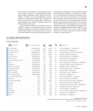 NO | VAREJO edição especial
89
mais), aumentar a participação nos mercados nos oito pa-
íses estrangeiros em que atua – Portugal, Estados Unidos,
Japão, Angola, Moçambique, Arábia Saudita, Venezuela e
Paraguai –, fortalecer o seu canal de vendas diretas e as lojas
da linha de cuidados pessoais Nativa SPA. O programa “O
futuro em nossas mãos”, que capacita filhos e parentes dos
atuais franqueados para assumir ou expandir os negócios da
família, também é uma aposta.
Outra novidade no setor para os próximos anos será a
chegada de empresas internacionais ao País, em especial
europeias e americanas. Interessadas em investir em novos
mercados para “fugir” da recessão que afeta as economias
do Primeiro Mundo, elas estão de olho principalmente nos
setores de moda, alimentação e serviços. As grifes de moda
infantil Charanga, da Espanha, e La Martina, da Argenti-
na, e a rede de comida fast-food americana Sbarro são al-
gumas das redes que estão aportando por aqui. Também
merece destaque a expansão do nicho de microfranquias,
que possui 30 marcas e três mil franqueados em todo o
Brasil, segundo pesquisa feita pela ABF. Com investimento
máximo de R$ 50 mil, essas franquias são, em sua maioria,
formadas por empresas especializadas em jardinagem (Dr.
Jardim), enfermagem para idosos (Home Angels) e outras
atividades “domésticas”. “Esse setor já existe há algum
tempo, mas nunca foi tão expressivo em termos de opor-
tunidades”, afirma Filomena.
número de lojas empregos gerados
* Receita Líquida de Vendas
** Wizard, Microlins, SOS, People , Bit Company, Yazgi,Alpes, Skill,Quatrum e Smarts
FRANQUIAS
OS MAIS IMPORTANTES
1
2
3
4
5
6
7
8
9
10
11
12
13
14
15
16
17
18
19
20
21
22
23
24
EMPRESAS EXECUTIVO
O BOTICÁRIO
MC DONALD´S*
GRUPO MULTI **
HABIB´S
CACAU SHOW
ESCOLAS FISK
LOCALIZA RENT A CAR*
CNA
GIRAFFAS
ÁGUA DE CHEIRO
L’ACQUA DI FIORI
ÓTICAS DINIZ
MUNDOVERDE
DOUTOR RESOLVE
COLCHÕES ORTOBOM
KUMON
AM PM MINI MARKET
HOKEN
BOB’S
JET OIL
CCAA
BR MANIA
SUBWAY
IGUI
FATURAMENTO(R$)
5.500.000.000,00
3.111.100.000,00
3.000.000.000,00
1.300.000.000,00
1.200.000.000,00
900.000.000,00
774.700.000,00
620.000.000,00
600.500.000,00
400.000.000,00
320.000.000,00
320.000.000,00
250.000.000,00
200.000.000,00
N/D
N/D
N/D
N/D
N/D
N/D
N/D
N/D
N/D
N/D
3.270
1.840
3.500
407
1.120
1.007
454
701
384
826
1.238
540
200
472
1.756
1.668
1.118
899
836
802
800
776
634
501
26.000
50.000
40.000
20.000
3.000
9.000
1.500
3.000
6.000
1.600
3.500
3.000
1.000
N/D
2.000
300
28.000
1.104
3.100
N/D
4.000
N/D
6.180
1.200
ARTUR GRYNBAUM – PRESIDENTE
JOSÉVALLEDOR - PRESIDENTE
CARLOS WIZARD MARTINS - PRESIDENTE
ALBERTO SARAIVA- PRESIDENTE
ALEXANDRE COSTA - PRESIDENTE
BRUNO CARAVATI –PRESIDENTE
SALIM MATTAR - PRESIDENTE
LUIZ NOGUEIRA DA GAMA NETO - PRESIDENTE
CLÁUDIO MICCIELI JÚNIOR - PRESIDENTE
HENRIQUE PINTO - PRESIDENTE
LEOPOLDO MESQUITA - PRESIDENTE
ARIONE DINIZ - PRESIDENTE
SERGIO BOCAYUVA - PRESIDENTE
DAVI PINTO - PRESIDENTE
JULIO DIAS SOBRINHO - PRESIDENTE
NAOYA KITAGAWA - PRESIDENTE
PEDRO WONGTSCHOWSKI – PRESIDENTE
HÉLIOTATSUOYOSTSUI - PRESIDENTE
RICARDO FIGUEIREDO BOMENY - PRESIDENTE
HENRIQUE GUTERRES - PRESIDENTE
MARCELOVIEIRA - PRESIDENTE
LUIZ CLAUDIO CASEIRA SANCHES -PRESIDENTE
FRED DE LUCA - PRESIDENTE
FILIPE SISSON - PRESIDENTE
SC
SP
SP
SP
SP
SP
MG
SP
DF
MG
MG
SP
RJ
SP
SP
SP
RJ
SP
RJ
RJ
SP
RJ
SP
SP
ANOVAREJO_franquias.indd 89 7/20/12 2:11 PM
 