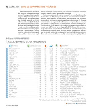 NO | VAREJO edição especial
96 SEGMENTO | LOJAS DE DEPARTAMENTO E MAGAZINES
A Renner também está expandindo
seus pontos de vendas pelo território
nacional. No ano passado, a companhia
inaugurou36lojas,entrelojasdedepar-
tamento, da rede de utilidades domés-
ticas Camicado (adquirida por R$ 165
milhõesnomêsdeabril)edaBlueSteel,
grife de roupas que faz parte da carteira
de marcas de propriedade pela empresa
e ensaia voo solo, com lojas próprias.
“Atualmente,temos19marcaspróprias
dedicadas a vestuário adulto e infantil;
bijuterias, óculos e acessórios em geral;
calçados, bolsas e cintos; e uma ampla
linha de produtos de cuidados pessoais, com variedade de opções para mulheres e
homens”, relaciona o diretor de operações Paulo Soares.
Atédezembro,aintençãodarede,quecresceu18%emreceitalíquidadevendas
de mercadorias em 2011, é inaugurar 30 unidades Renner e seis Camicado. Prova-
velmente, alguns dos novos estabelecimentos serão abertos nas ruas, retomando
uma tendência que havia sido abandonada pelos grandes varejistas. “O shopping
center ainda terá um longo reinado no Brasil, mas a as empresas buscam formatos
para aproveitar o tráfego enorme que existe em locais ainda não servidos por cen-
trosdecompras”,afirmaPaparoto.Outrarazãoéofatodequeoscustosdeoperação
naruaécercade10%menorquenoshopping.Em2010,aRennerabriusuaprimei-
ra loja de rua em São Paulo, na Avenida Paulista. Um dia antes, a Marisa inaugurou
no mesmo local – e, um ano depois, abriu uma segunda loja. Além disso, especula-
ções no mercado varejista dão conta que a rede japonesa Uniqlo fará sua estreia no
Brasil ainda neste ano também com uma loja no cartão-postal da capital paulista.
LOJAS DE DEPARTAMENTO E MAGAZINES
OS MAIS IMPORTANTES
1
2
3
4
5
6
7
8
9
10
11
12
13
14
15
16
17
18
19
20
21
22
23
24
25
EMPRESAS EXECUTIVO
PERNAMBUCANAS*
RIACHUELO*
LOJAS RENNER*
MARISA*
LOJAS HAVAN
HERING*
MARISOL
LUPO*
LOJAS ESPLANADA
LE LIS BLANC **
LOJAS AVENIDAS
DUDALINA
TIPTOP
C&A
TNG
GRUPOVALDAC ***
COLLINS
LEVIS
ANY ANY
DORINHO´S
LUIGI BERTOLLI
ARAMIS
VILA ROMANA
BESNI
BLUE BEACH
FATURAMENTO(R$)
3.561.403.000,00
3.046.000.000,00
2.896.600.000,00
2.046.100.000,00
1.500.000.000,00
1.388.500.000,00
568.900.000,00
528.700.000,00
500.000.000,00
484.100.000,00
300.000.000,00
234.803.892,00
37.000.000,00
N/D
N/D
N/D
N/D
N/D
N/D
N/D
N/D
N/D
N/D
N/D
N/D
283
145
167
336
50
604
335
200
45
74
60
6
58
210
109
104
94
68
40
40
39
36
32
31
24
15.612
16.000
13.340
ND
5.000
8.503
5.488
4.410
2.700
371
2.400
200
1.200
16.000
N/D
2.000
N/D
115
400
175
1.500
78
70
211
200
ANITA LOUISE REGINA HARLEY - PRESIDENTE
FLÁVIO ROCHA - PRESIDENTE
JOSÉ GALLÓ - PRESIDENTE
MÁRCIO GOLDFARB - PRESIDENTE
LUCIANO HANG - PRESIDENTE
FÁBIO HERING - PRESIDENTE
GUILIANO DONINI - PRESIDENTE
LILIANA AUFIERO - PRESIDENTE
RONALDO OTOCH - PRESIDENTE
ALEXANDRE CALIXTO AFRANGE - PRESIDENTE
RODRIGO CASELI - PRESIDENTE
SÔNIA REGINA HESS DE SOUZA - PRESIDENTE
ANDREA SALETTO - PRESIDENTE
APARECIDO DONIZETTI DA SILVA - PRESIDENTE
TITO BESSA JÚNIOR - PRESIDENTE
DÁFIO OLIVEIRA - PRESIDENTE
WON KYU LEE - PRESIDENTE
ROBERT HANSON - PRESIDENTE
VIKTOR LJUBTSCHENKO - PRESIDENTE
JOSÉ GERALDO DAS DORES - PRESIDENTE
RENATO PASMONIQUE - PRESIDENTE
HENRI STAD - PRESIDENTE
ROBERTO LUIZ PEREZ - PRESIDENTE
JOÃO CARLOS BEHISNELIAN - PRESIDENTE
RODRIGO SEIN - PRESIDENTE
número de lojas empregos gerados
SP
SP
RS
SP
SC
SP
SC
SP
CE
SP
MT
SC
SP
SP
SP
SP
SP
SP
SP
SP
SP
SP
SP
SP
SP
* Receita Líquida de Vendas
** Le Lis Blanc Deux, Bo.Bô, John&Jonh, Loir Lelis e Le Lis Blanc Beautê ( receita Líquida de vendas)
*** Siberian, Crawford e Memove
ANOVAREJO_loja_departamentos.indd 96 7/20/12 2:13 PM
 